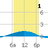 Port Fourchon tide chart for Thursday, April 1, 2021
