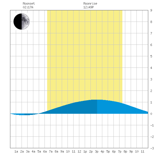 Port Fourchon tide chart for Tuesday, April 20, 2021