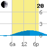 Port Fourchon tide chart for Tuesday, April 20, 2021