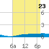 Port Fourchon tide chart for Friday, April 23, 2021