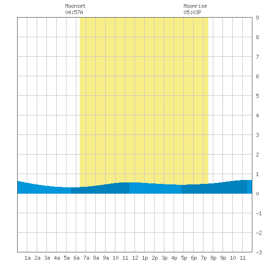 Port Fourchon tide chart for Saturday, April 24, 2021