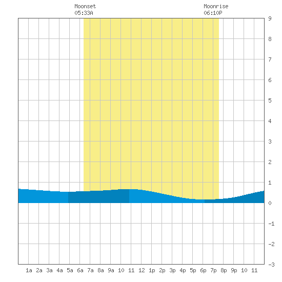 Port Fourchon tide chart for Sunday, April 25, 2021