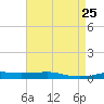 Port Fourchon tide chart for Sunday, April 25, 2021