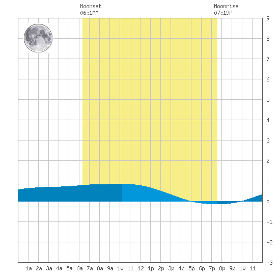 Port Fourchon tide chart for Monday, April 26, 2021