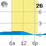 Port Fourchon tide chart for Monday, April 26, 2021
