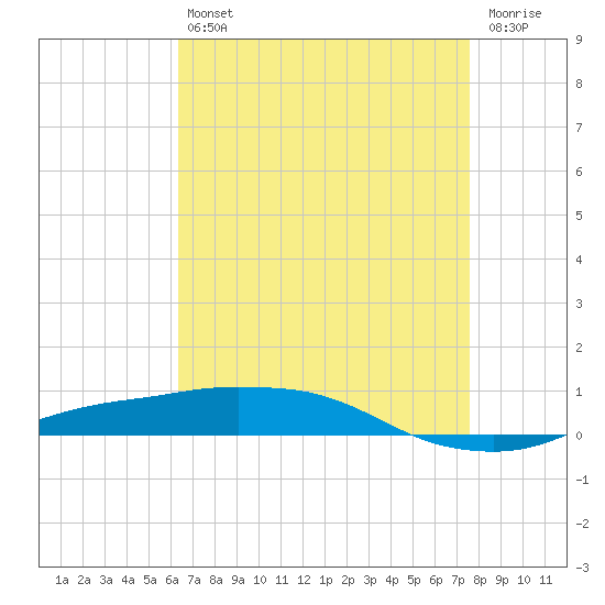 Port Fourchon tide chart for Tuesday, April 27, 2021