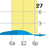 Port Fourchon tide chart for Tuesday, April 27, 2021