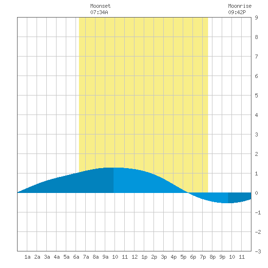 Port Fourchon tide chart for Wednesday, April 28, 2021