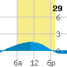 Port Fourchon tide chart for Thursday, April 29, 2021