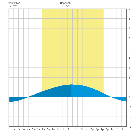 Port Fourchon tide chart for Friday, April 2, 2021