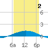 Port Fourchon tide chart for Friday, April 2, 2021