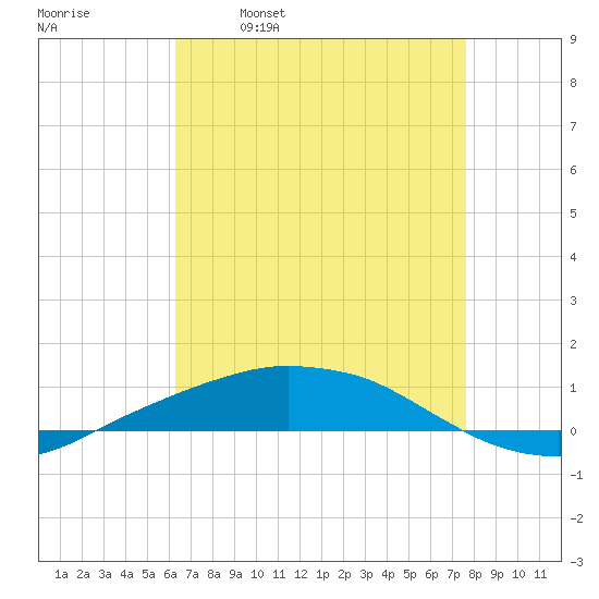 Port Fourchon tide chart for Friday, April 30, 2021
