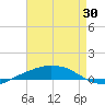 Port Fourchon tide chart for Friday, April 30, 2021