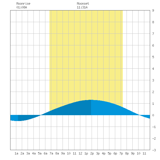 Port Fourchon tide chart for Saturday, April 3, 2021