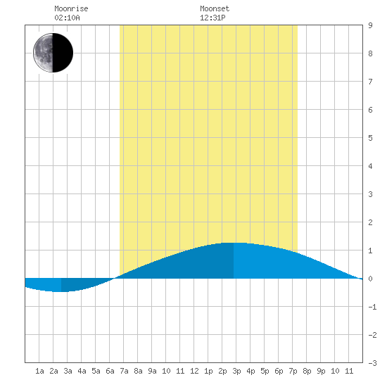 Port Fourchon tide chart for Sunday, April 4, 2021