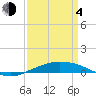 Port Fourchon tide chart for Sunday, April 4, 2021