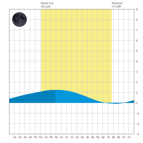 Port Fourchon tide chart for Tuesday, May 11, 2021