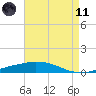 Port Fourchon tide chart for Tuesday, May 11, 2021