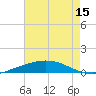 Port Fourchon tide chart for Saturday, May 15, 2021