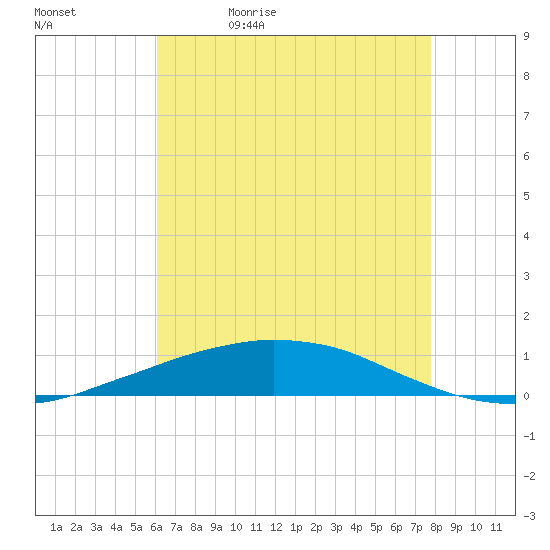 Port Fourchon tide chart for Sunday, May 16, 2021