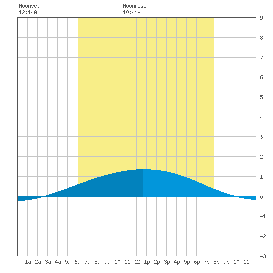 Port Fourchon tide chart for Monday, May 17, 2021