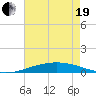 Port Fourchon tide chart for Wednesday, May 19, 2021