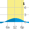 Port Fourchon tide chart for Saturday, May 1, 2021