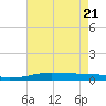 Port Fourchon tide chart for Friday, May 21, 2021
