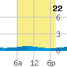 Port Fourchon tide chart for Saturday, May 22, 2021