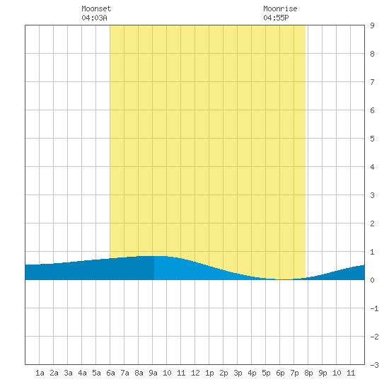 Port Fourchon tide chart for Sunday, May 23, 2021