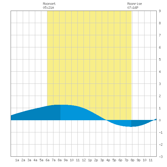 Port Fourchon tide chart for Tuesday, May 25, 2021