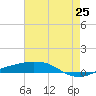 Port Fourchon tide chart for Tuesday, May 25, 2021