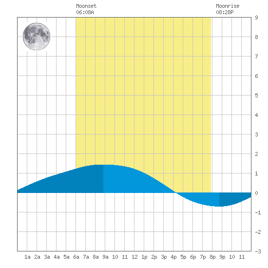 Port Fourchon tide chart for Wednesday, May 26, 2021