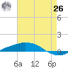 Port Fourchon tide chart for Wednesday, May 26, 2021
