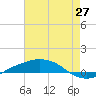 Port Fourchon tide chart for Thursday, May 27, 2021