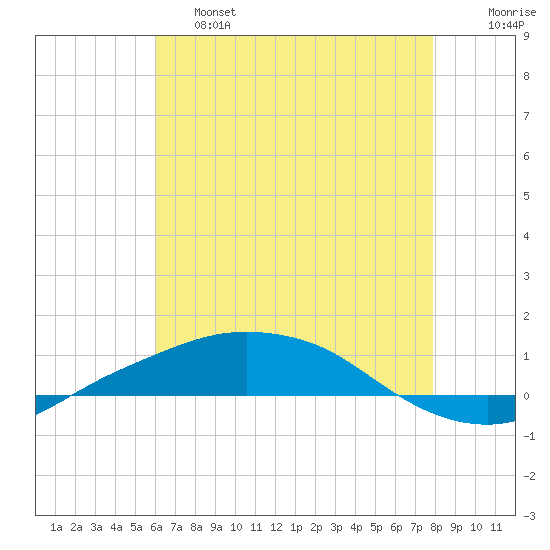 Port Fourchon tide chart for Friday, May 28, 2021