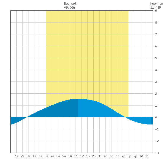 Port Fourchon tide chart for Saturday, May 29, 2021