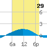 Port Fourchon tide chart for Saturday, May 29, 2021