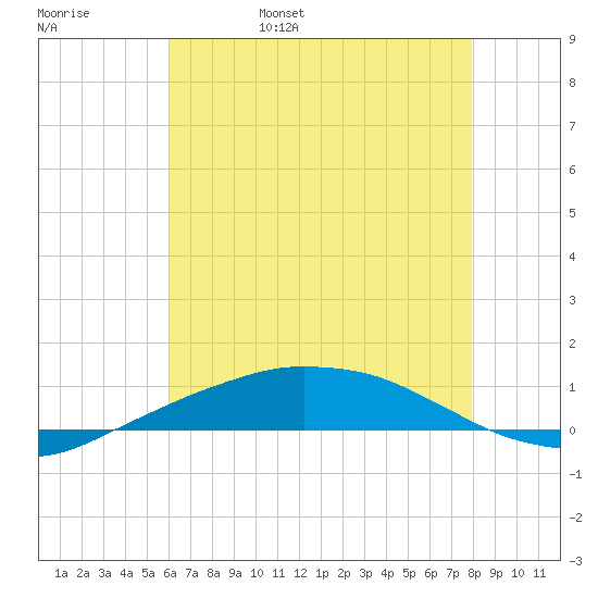 Port Fourchon tide chart for Sunday, May 30, 2021