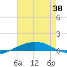 Port Fourchon tide chart for Sunday, May 30, 2021
