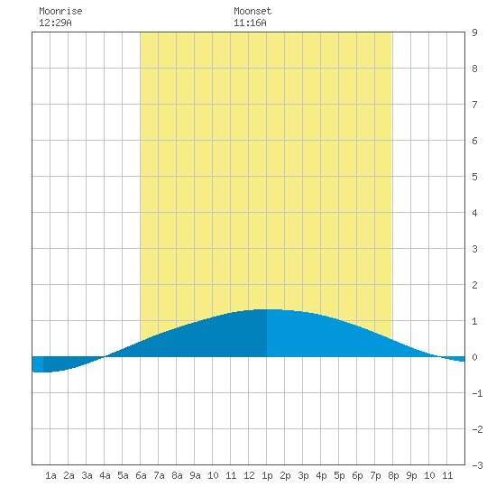 Port Fourchon tide chart for Monday, May 31, 2021