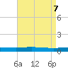 Port Fourchon tide chart for Friday, May 7, 2021