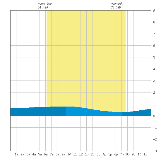 Port Fourchon tide chart for Saturday, May 8, 2021