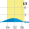 Port Fourchon tide chart for Sunday, June 13, 2021