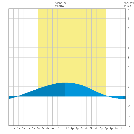 Port Fourchon tide chart for Monday, June 14, 2021