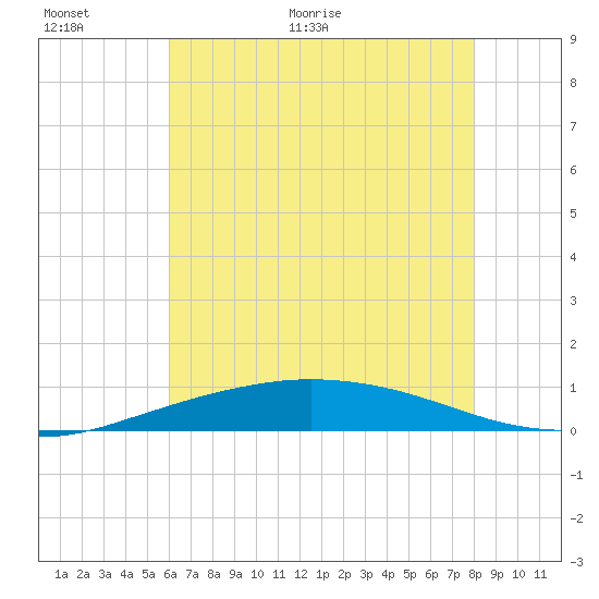 Port Fourchon tide chart for Wednesday, June 16, 2021
