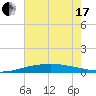 Port Fourchon tide chart for Thursday, June 17, 2021