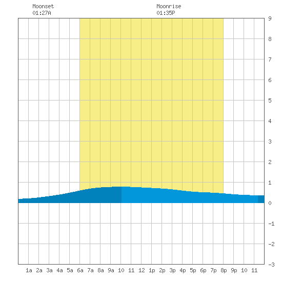 Port Fourchon tide chart for Friday, June 18, 2021