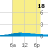 Port Fourchon tide chart for Friday, June 18, 2021