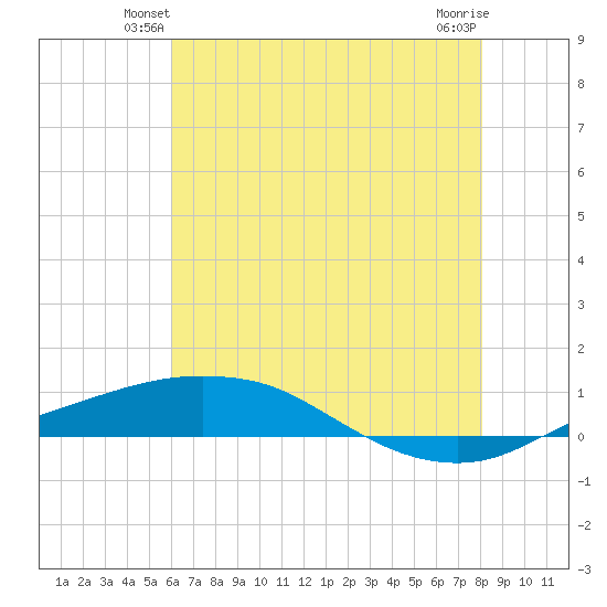 Port Fourchon tide chart for Tuesday, June 22, 2021